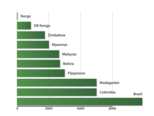 Antal träsorter per land
