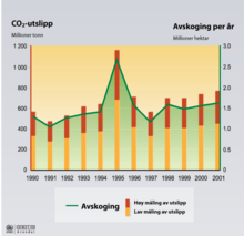 Avskoging och CO2-utsläpp i Amazonas