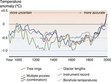 Klimatförändringar - temperaturökning sedan år 1000