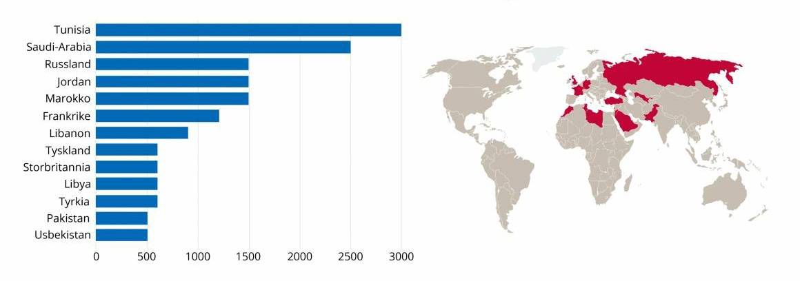 Många av de utländska krigarna som IS rekryterar kommer från Tunisien och Saudiarabien. Statistik, juli 2015. Bild: FN-sambandet.